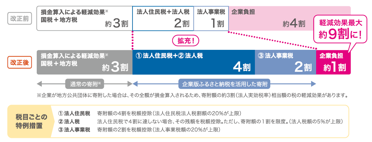 企業版ふるさと納税（図）