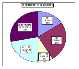 川南町の地目別面積