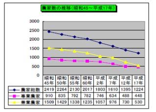 農家数の推移