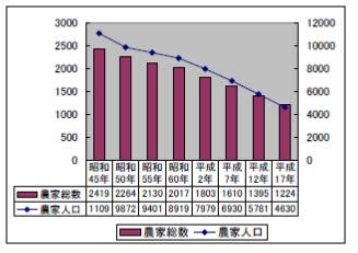 農業人口の推移