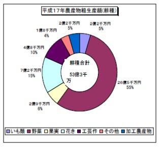 農産物粗生産額（耕種）