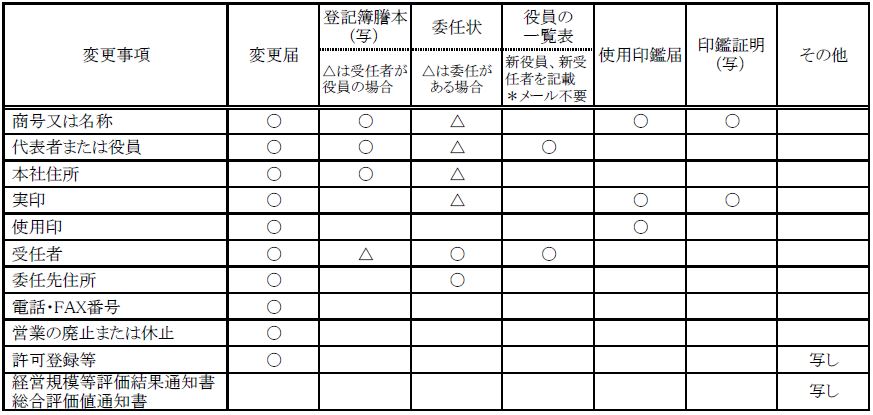 変更届チェック表