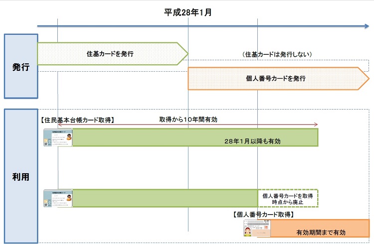 個人番号カードと住基カードの発行等のイメージ