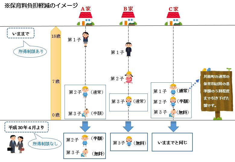 保育料負担軽減のイメージの画像