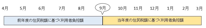 切り替え時期の画像