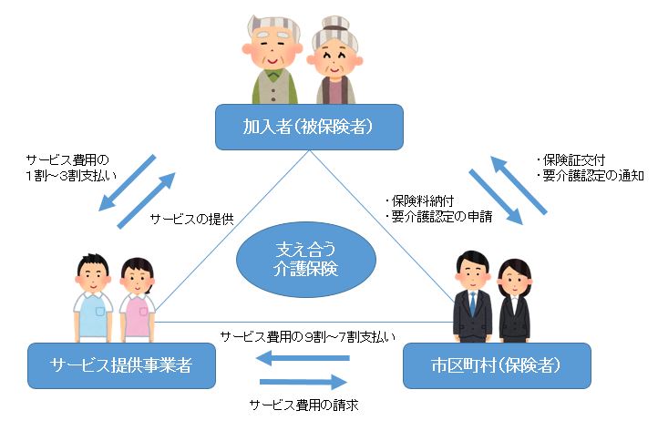 介護保険制度の仕組み（図）