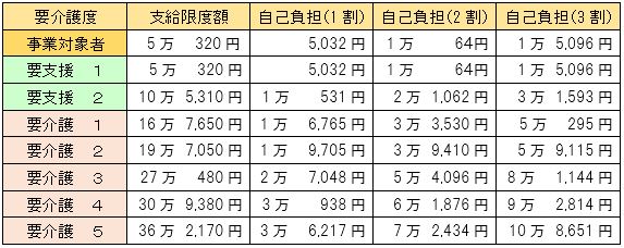 介護保険サービスの支給限度額のめやす