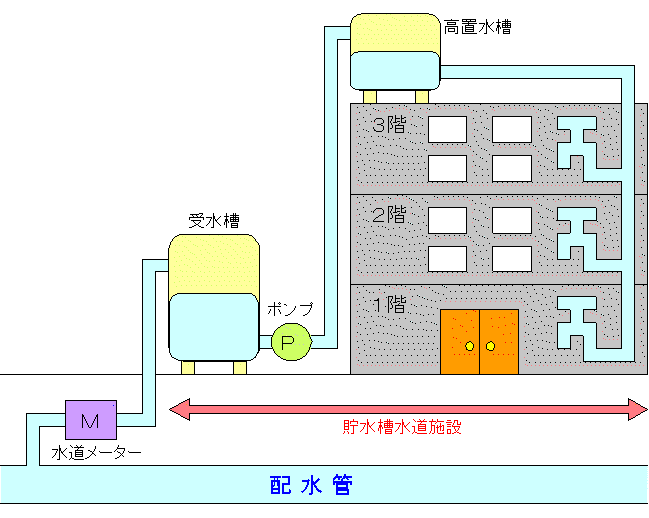 貯水槽水道の画像