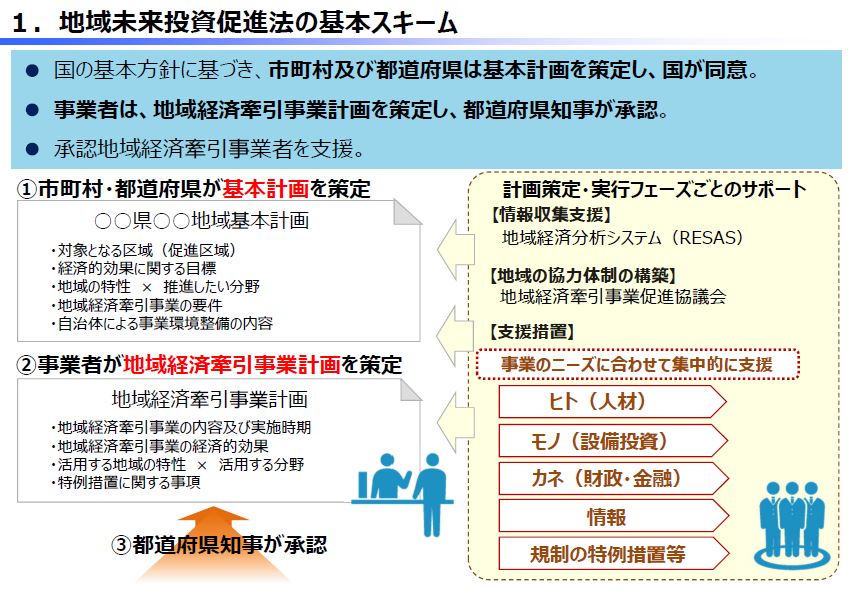 地域未来投資促進法の基本スキームの画像