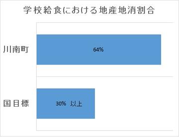 学校給食における地産地消割合