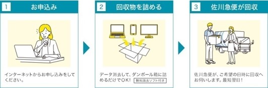 申込みから引渡業者までのフロー