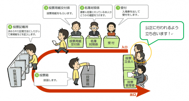 投票立会人について