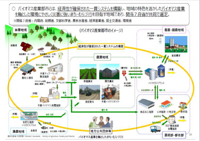 バイオマス産業都市のイメージ図