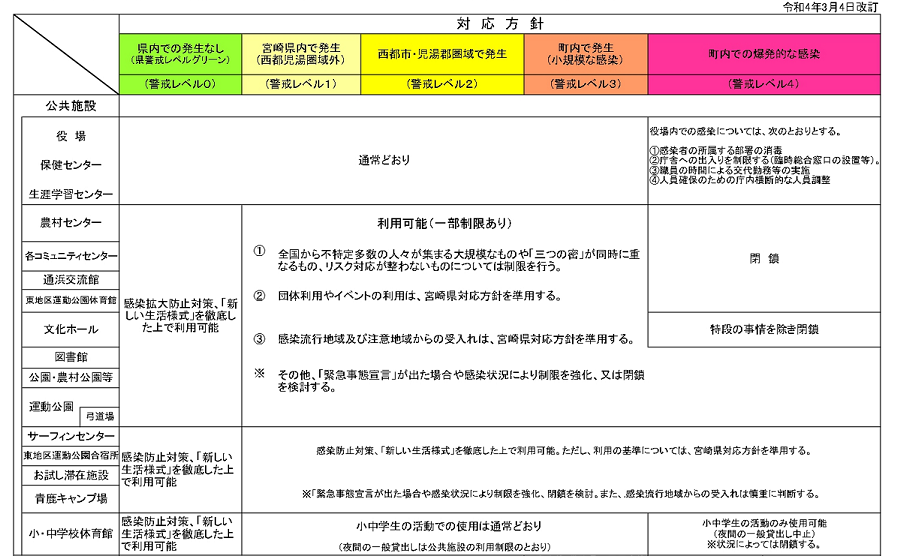 コロナ川南町対応方針 （R4.3.4改訂）.pdf