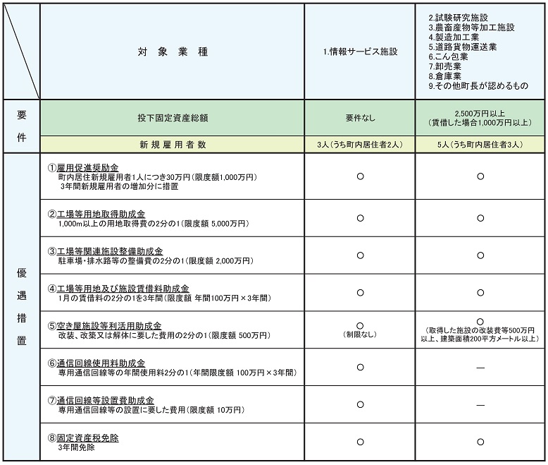 企業誘致優遇制度