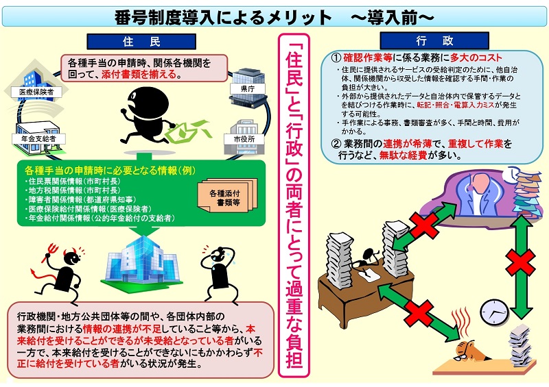 番号制度導入によるメリット（導入前）