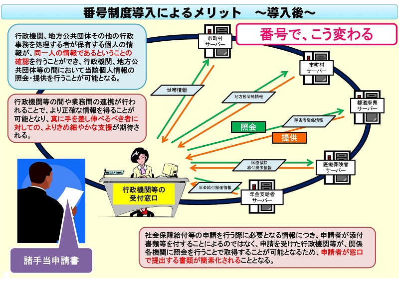 番号制度導入によるメリット（導入後）