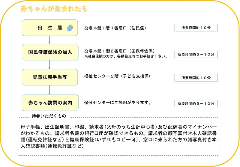 赤ちゃんが生まれたら令和４年版