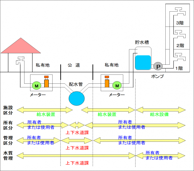 負担区分