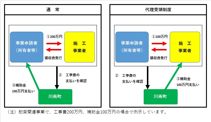 代理受領イメージ図