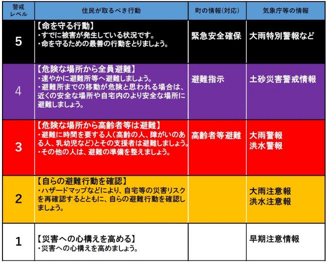 避難状況警戒レベル