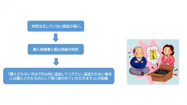 送り付け商法の説明
