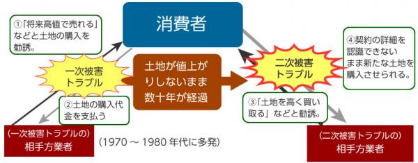 原野商法2次災害