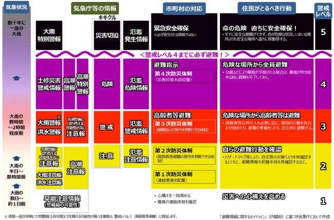 5段階の警戒レベルの表