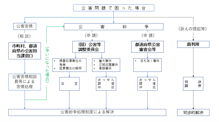 公害紛争処理の流れ