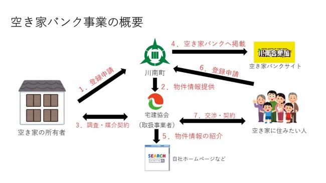 空き家バンクの概要