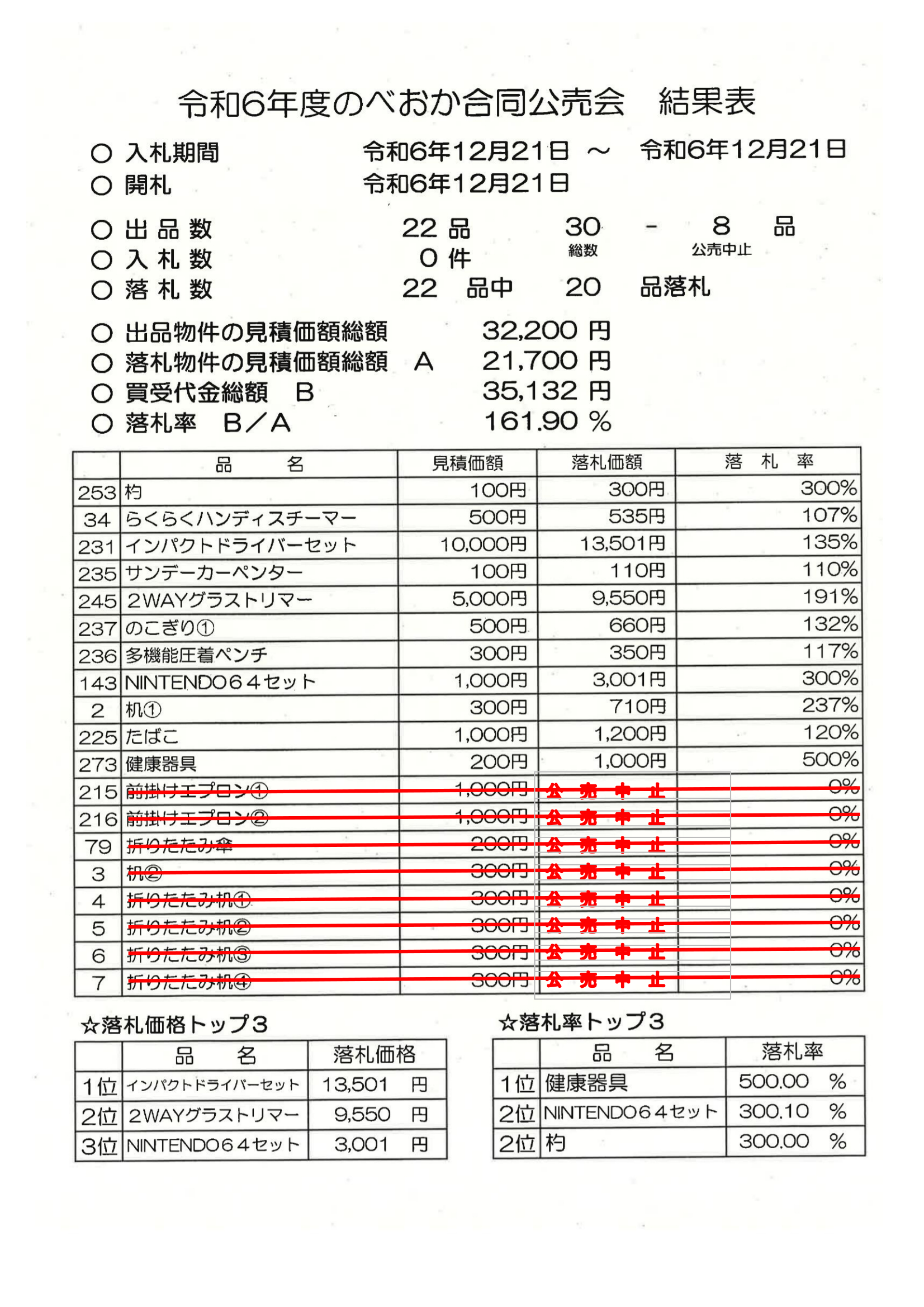 のべおか合同公売会結果表1