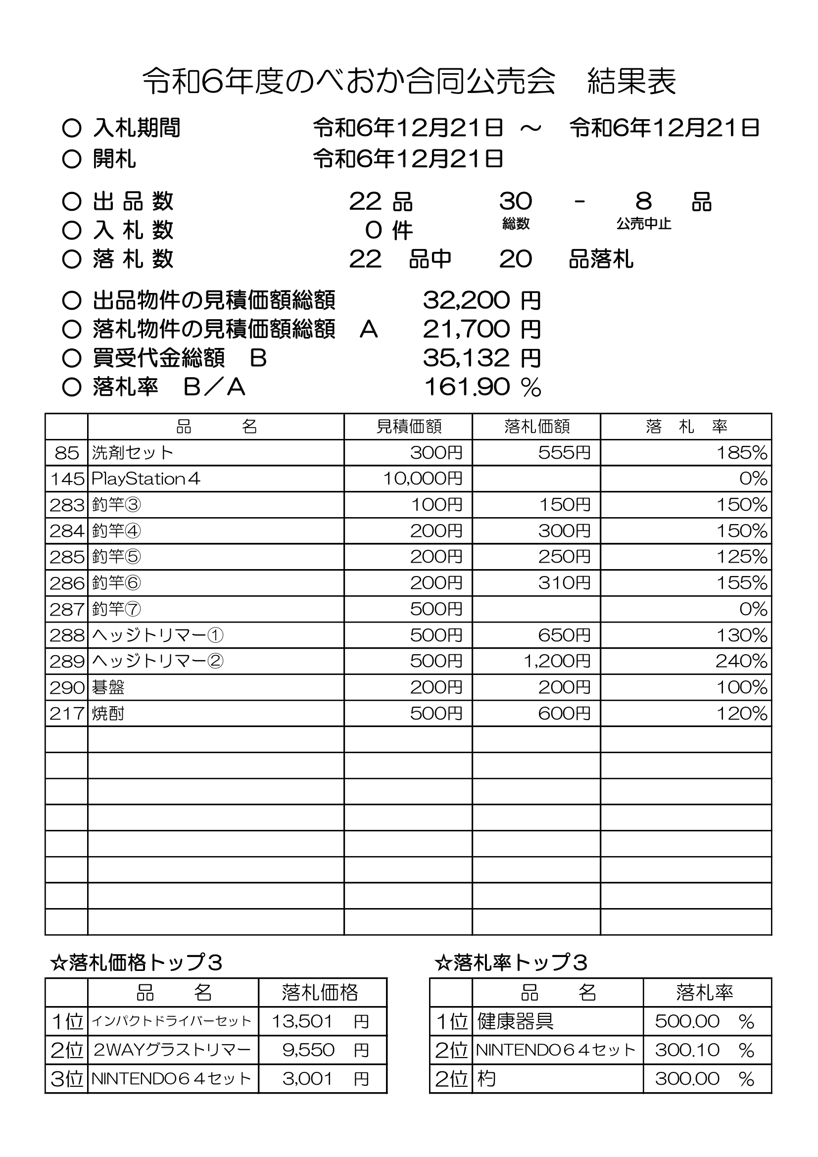 のべおか合同公売会結果表2