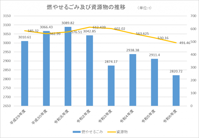 燃やせるごみ及び資源物の推移