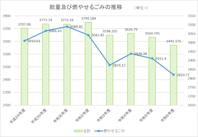 総量及び燃やせるごみの推移