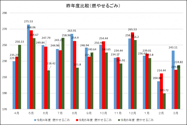 昨年度比較（燃やせるごみ）