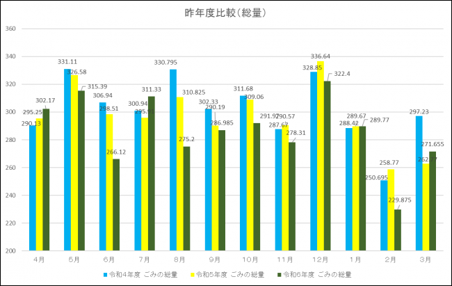 昨年度比較（総量）