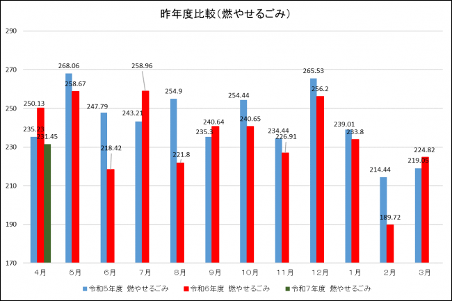 昨年度比較（燃やせるごみ）