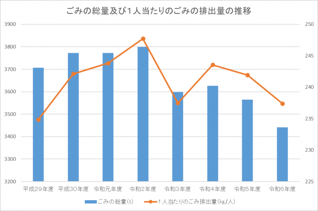 ごみの総量及び１人当たりのごみの排出量