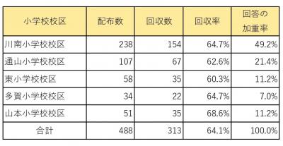 小学校アンケート回収率