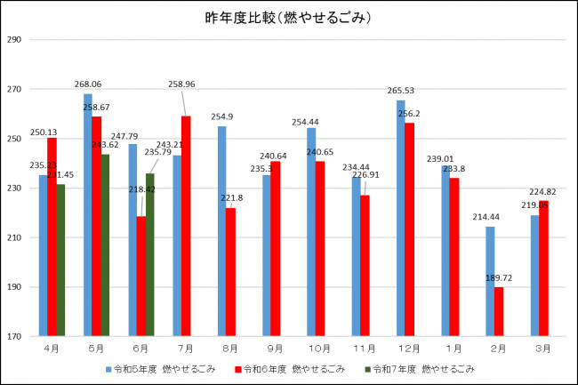 昨年度比較（燃やせるごみ）
