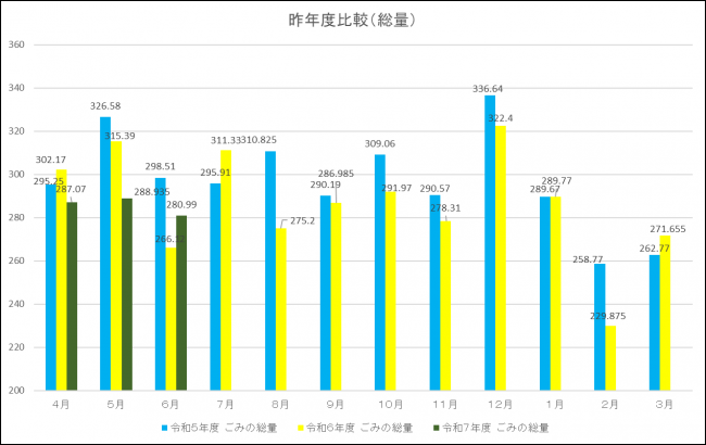 昨年度比較（総量）