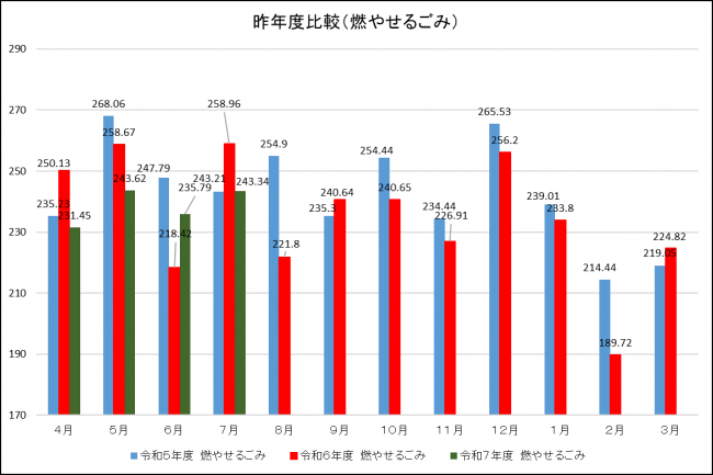 昨年度比較（燃やせるごみ）