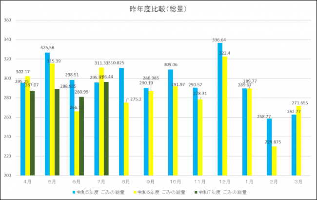 昨年度比較（総量）