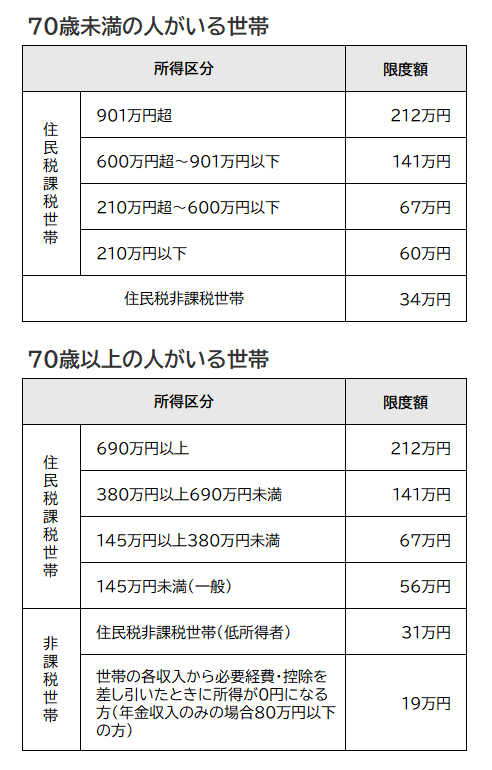 医療と介護の自己負担合算後の限度額