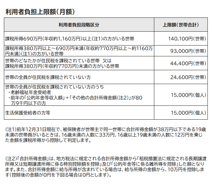 利用者負担上限額（月額）