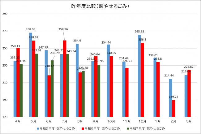 昨年度比較(燃やせるごみ)