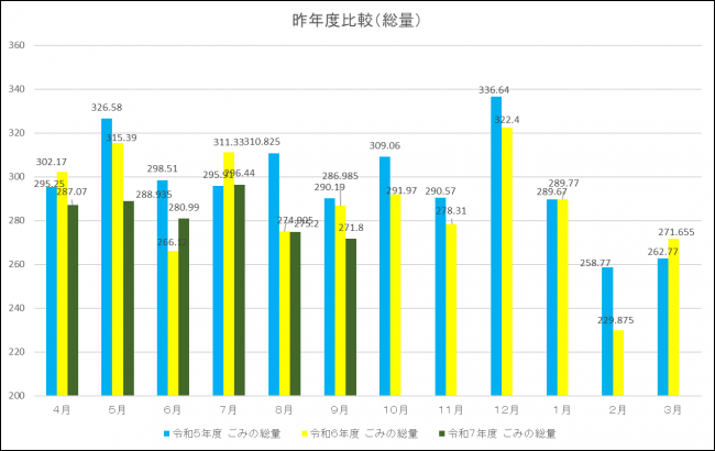 昨年度比較(総量)