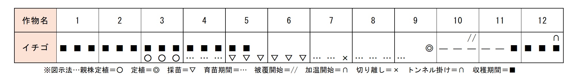 イチゴ作付体系図