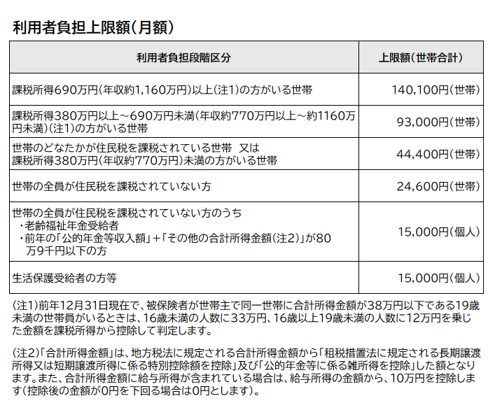 利用者負担上限額(月額)
