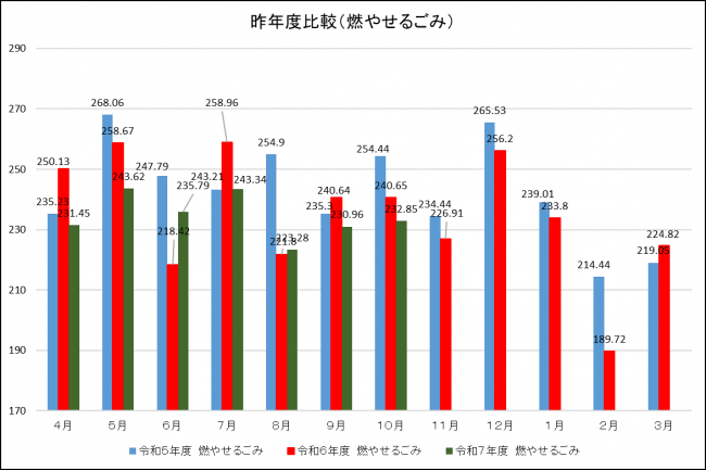 昨年度比較(燃やせるごみ)